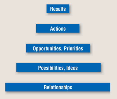 [IMAGE] Relationship to Results Pyramid
